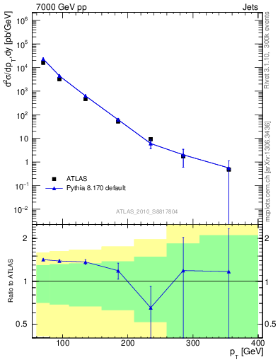 Plot of j.pt in 7000 GeV pp collisions