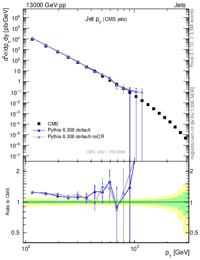 Plot of j.pt in 13000 GeV pp collisions