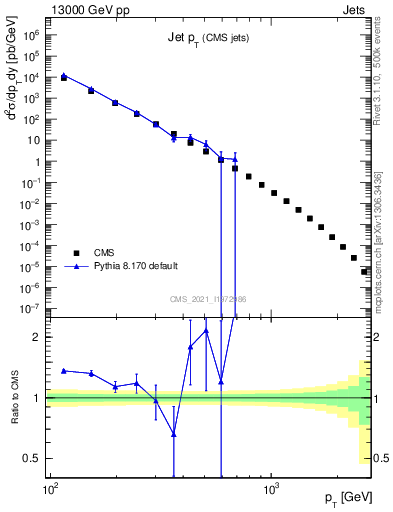 Plot of j.pt in 13000 GeV pp collisions