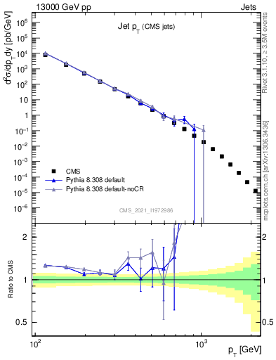 Plot of j.pt in 13000 GeV pp collisions