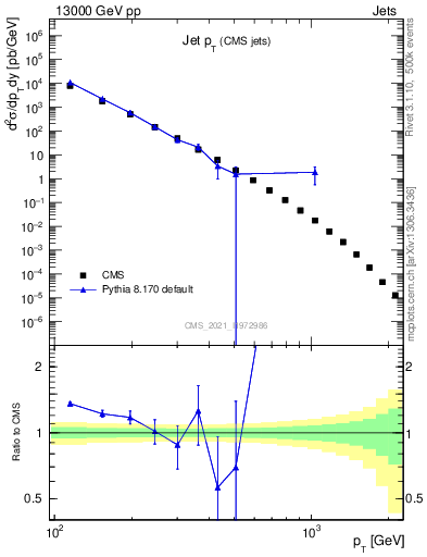 Plot of j.pt in 13000 GeV pp collisions