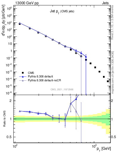 Plot of j.pt in 13000 GeV pp collisions