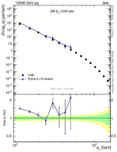 Plot of j.pt in 13000 GeV pp collisions