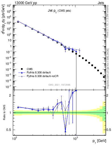 Plot of j.pt in 13000 GeV pp collisions