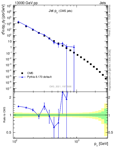 Plot of j.pt in 13000 GeV pp collisions