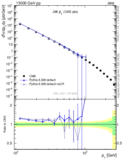 Plot of j.pt in 13000 GeV pp collisions