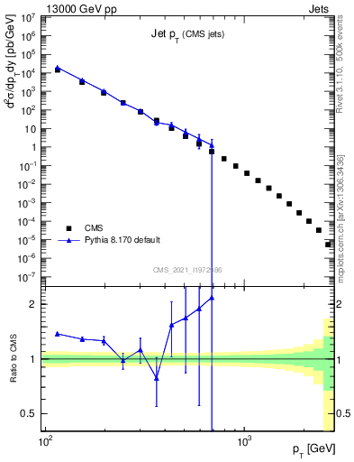 Plot of j.pt in 13000 GeV pp collisions