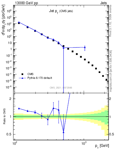 Plot of j.pt in 13000 GeV pp collisions