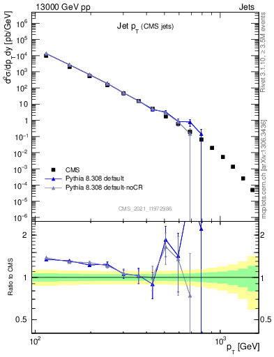 Plot of j.pt in 13000 GeV pp collisions