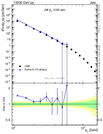 Plot of j.pt in 13000 GeV pp collisions