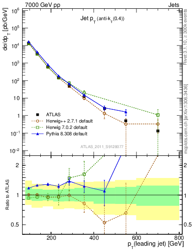 Plot of j.pt in 7000 GeV pp collisions