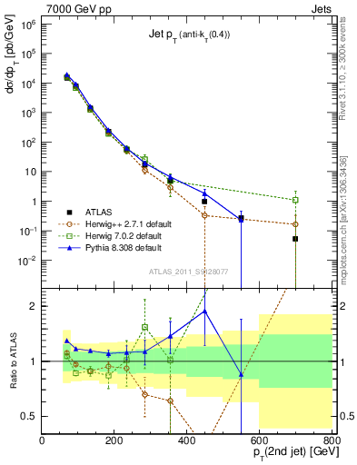 Plot of j.pt in 7000 GeV pp collisions