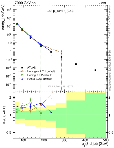 Plot of j.pt in 7000 GeV pp collisions