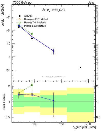 Plot of j.pt in 7000 GeV pp collisions