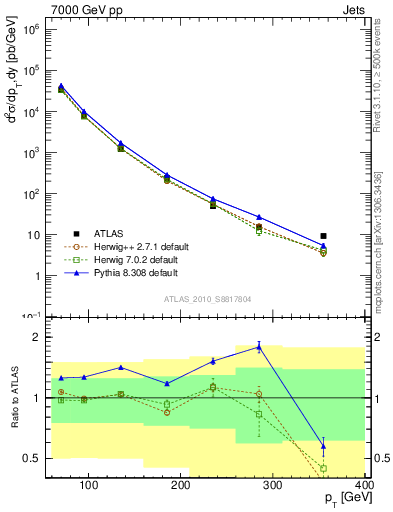 Plot of j.pt in 7000 GeV pp collisions