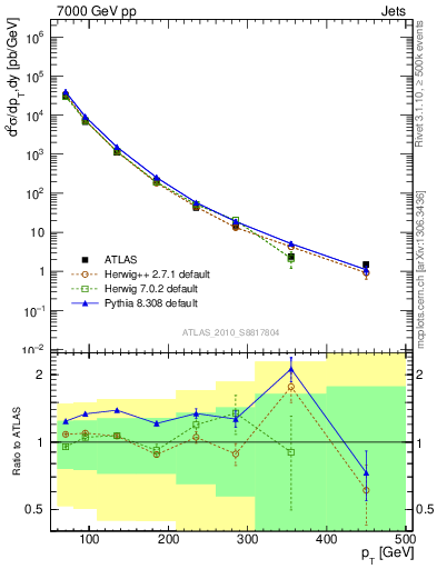 Plot of j.pt in 7000 GeV pp collisions