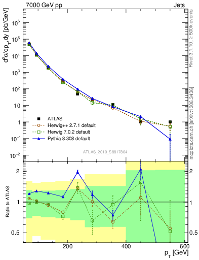 Plot of j.pt in 7000 GeV pp collisions