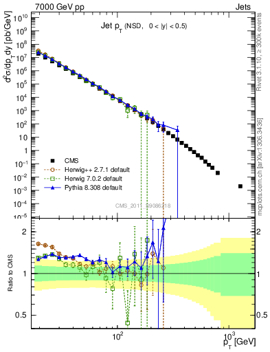 Plot of j.pt in 7000 GeV pp collisions