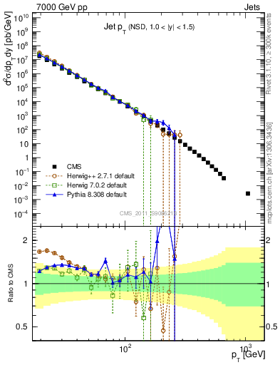 Plot of j.pt in 7000 GeV pp collisions