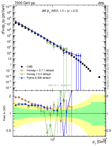 Plot of j.pt in 7000 GeV pp collisions