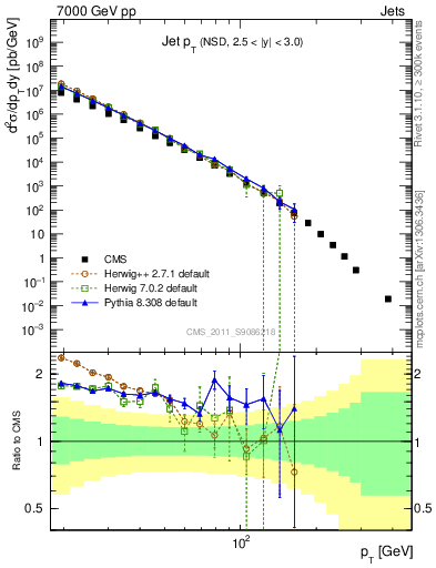 Plot of j.pt in 7000 GeV pp collisions