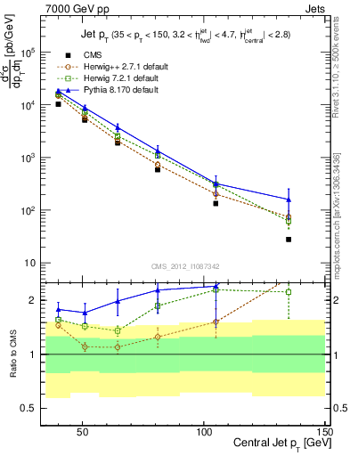 Plot of j.pt in 7000 GeV pp collisions