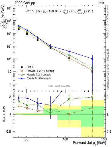 Plot of j.pt in 7000 GeV pp collisions