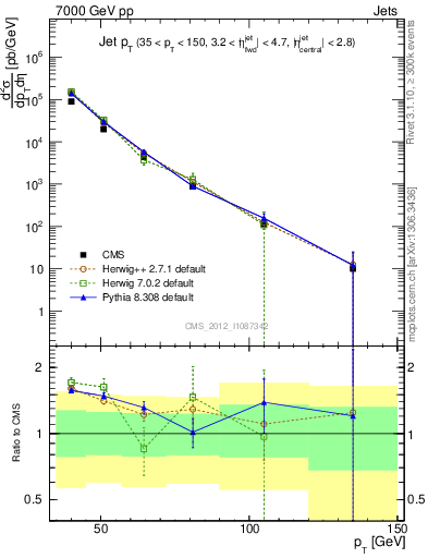 Plot of j.pt in 7000 GeV pp collisions