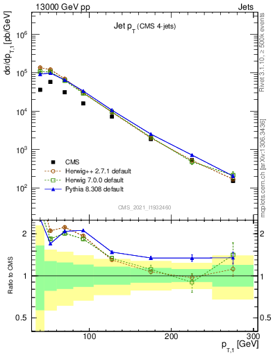 Plot of j.pt in 13000 GeV pp collisions