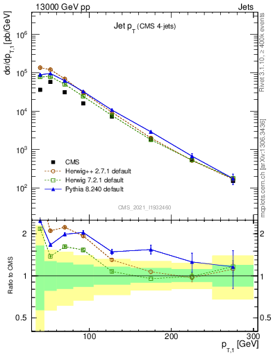 Plot of j.pt in 13000 GeV pp collisions