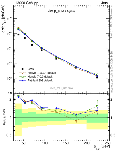 Plot of j.pt in 13000 GeV pp collisions