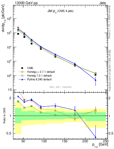 Plot of j.pt in 13000 GeV pp collisions