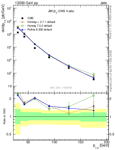 Plot of j.pt in 13000 GeV pp collisions