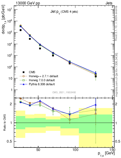 Plot of j.pt in 13000 GeV pp collisions