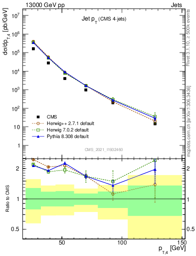 Plot of j.pt in 13000 GeV pp collisions