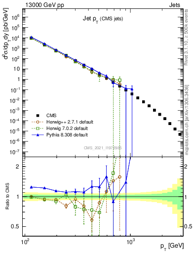 Plot of j.pt in 13000 GeV pp collisions