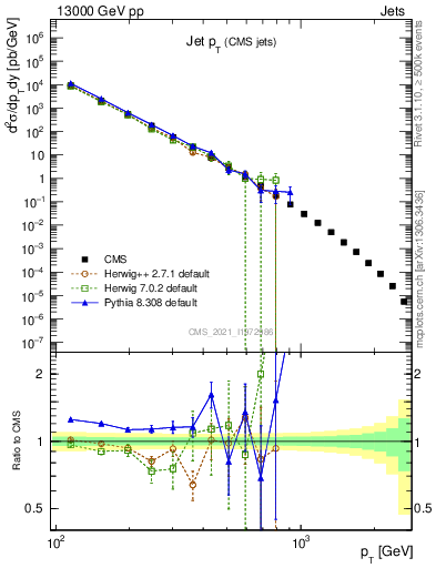 Plot of j.pt in 13000 GeV pp collisions