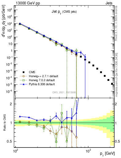 Plot of j.pt in 13000 GeV pp collisions