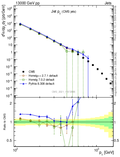 Plot of j.pt in 13000 GeV pp collisions