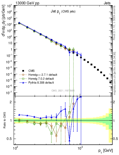 Plot of j.pt in 13000 GeV pp collisions