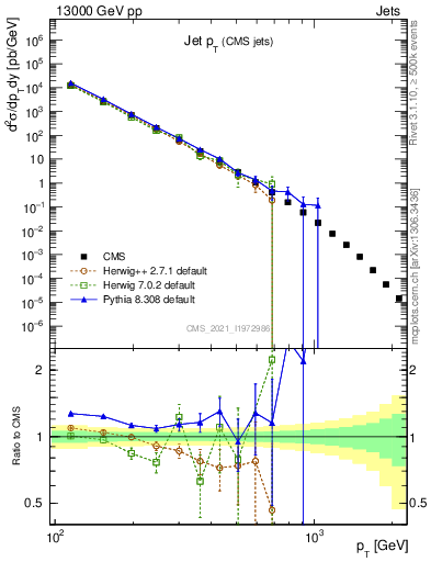 Plot of j.pt in 13000 GeV pp collisions