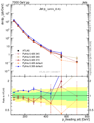 Plot of j.pt in 7000 GeV pp collisions