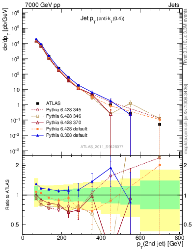 Plot of j.pt in 7000 GeV pp collisions