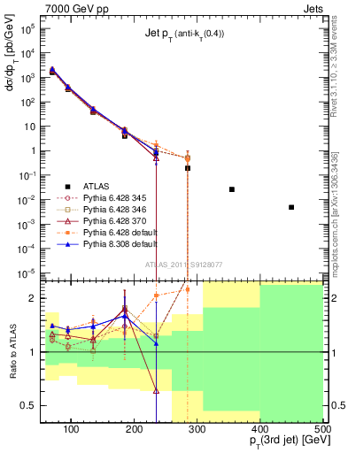 Plot of j.pt in 7000 GeV pp collisions