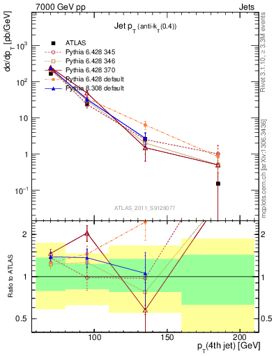 Plot of j.pt in 7000 GeV pp collisions