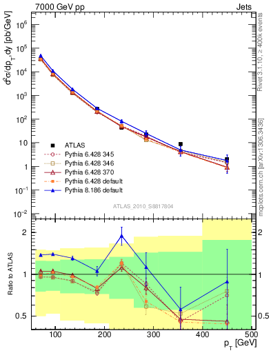 Plot of j.pt in 7000 GeV pp collisions