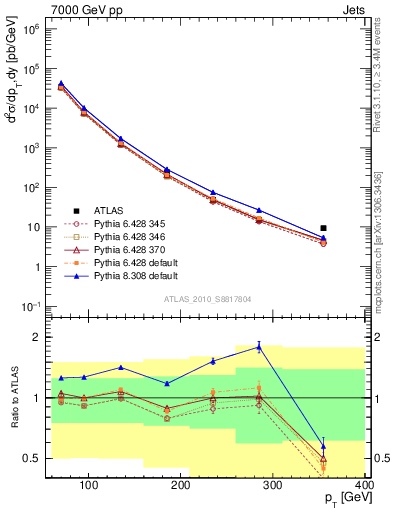 Plot of j.pt in 7000 GeV pp collisions