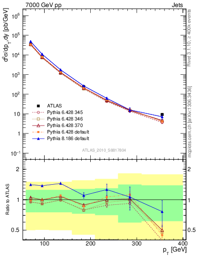 Plot of j.pt in 7000 GeV pp collisions