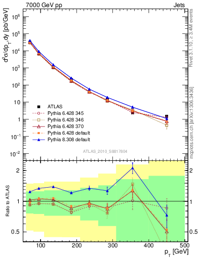 Plot of j.pt in 7000 GeV pp collisions