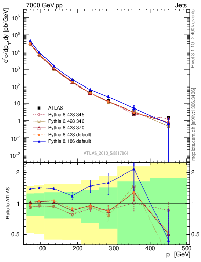 Plot of j.pt in 7000 GeV pp collisions